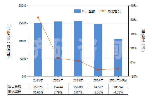 2011-2015年9月中國初級形狀的酚醛樹脂(HS39094000)出口總額及增速統(tǒng)計 2011-2015年9月中國初級形狀的酚醛樹脂(HS39094000)出口總額及增速統(tǒng)計